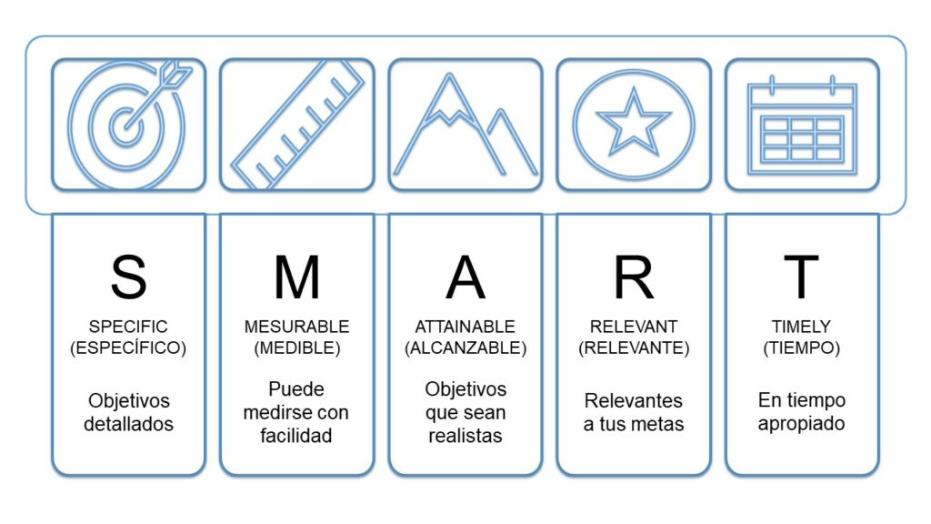 Manejo SMART para Objetivos
